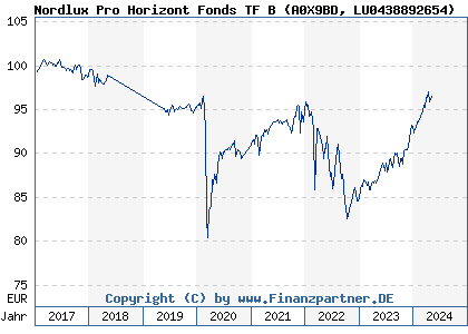 Chart: Nordlux Pro Horizont Fonds TF B) | LU0438892654